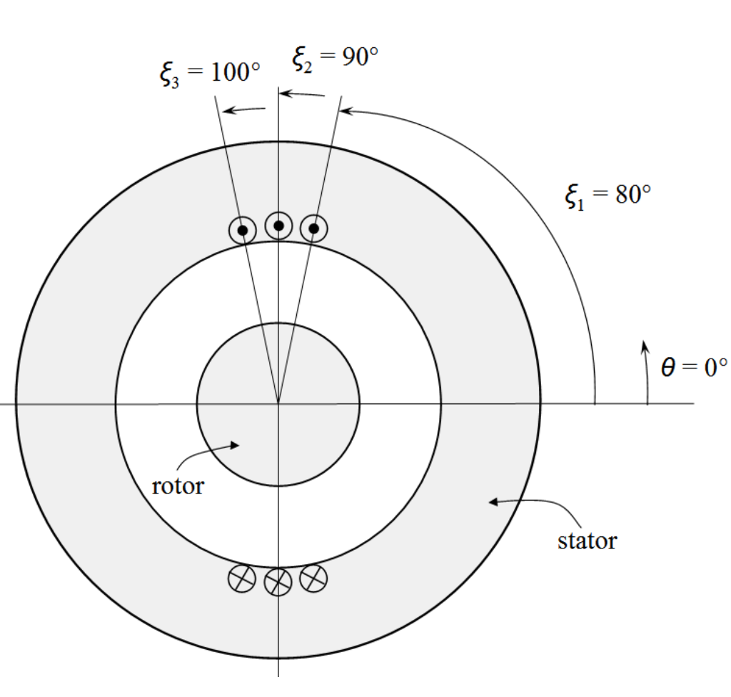 Solved The conductor distribution in the stator is shown on