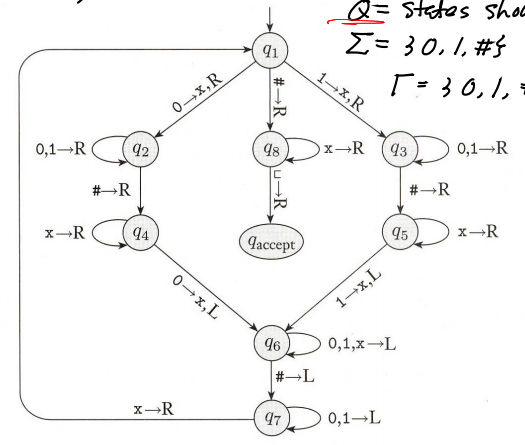 Turning Machine Problem Problem 2 For the state diagram of a Turing machine | Chegg.com