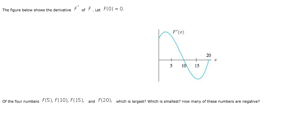 Solved The figure below shows the derivative F of F . Let | Chegg.com