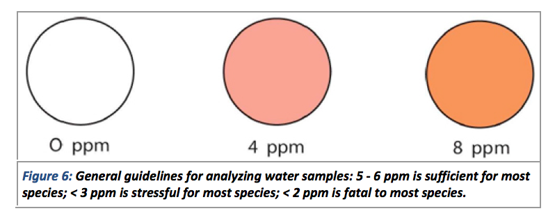 Dissolved Oxygen Color Chart - Minga