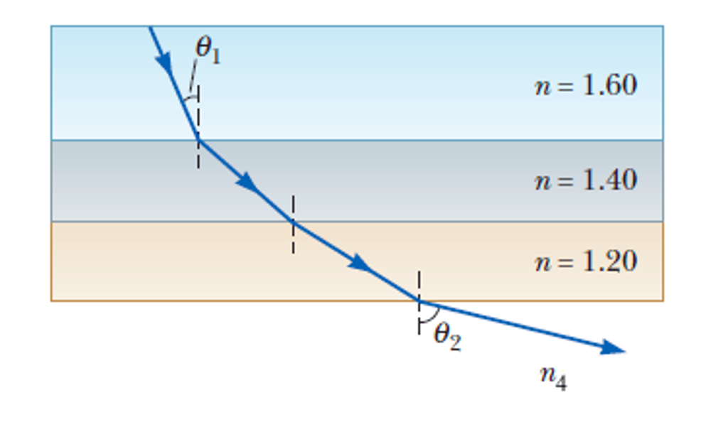 Solved The Figure Below Shows The Path Of A Beam Of Light | Chegg.com