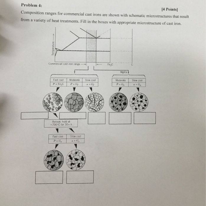 Solved Composition ranges for commercial cast irons are