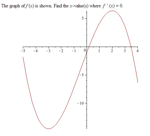 Solved The Graph Of F X Is Shown Find The X Value S Chegg Com