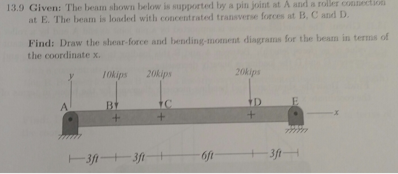 Solved Given: the beam shown below is supported by a pin | Chegg.com