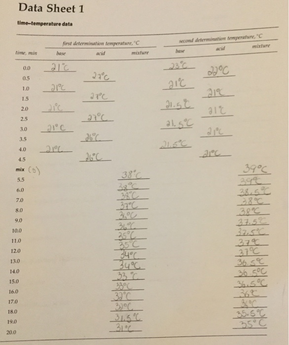 Solved Data Sheet 1 time-temperature data first | Chegg.com