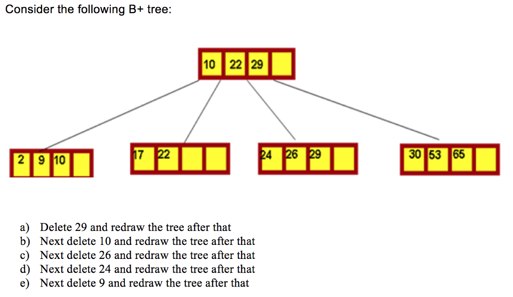 Solved Consider the following B+ tree 10 22 29 2 9 10 17 22 | Chegg.com