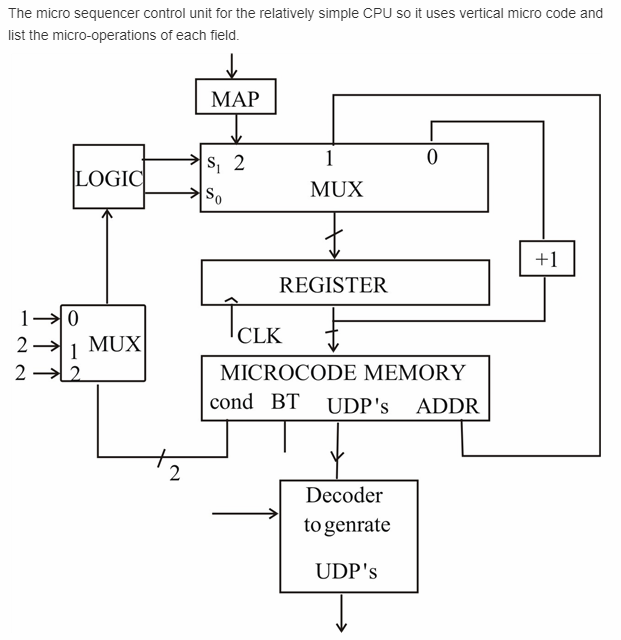 Redesign the microsequencer control unit for the | Chegg.com