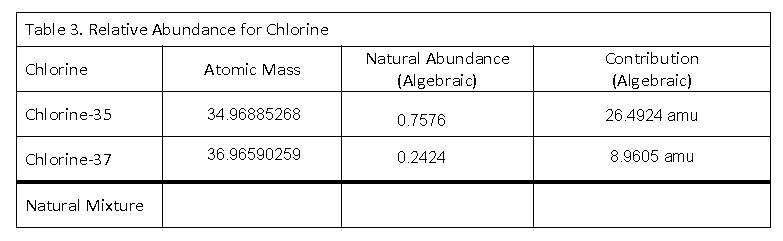 relative atomic mass of chlorine 35