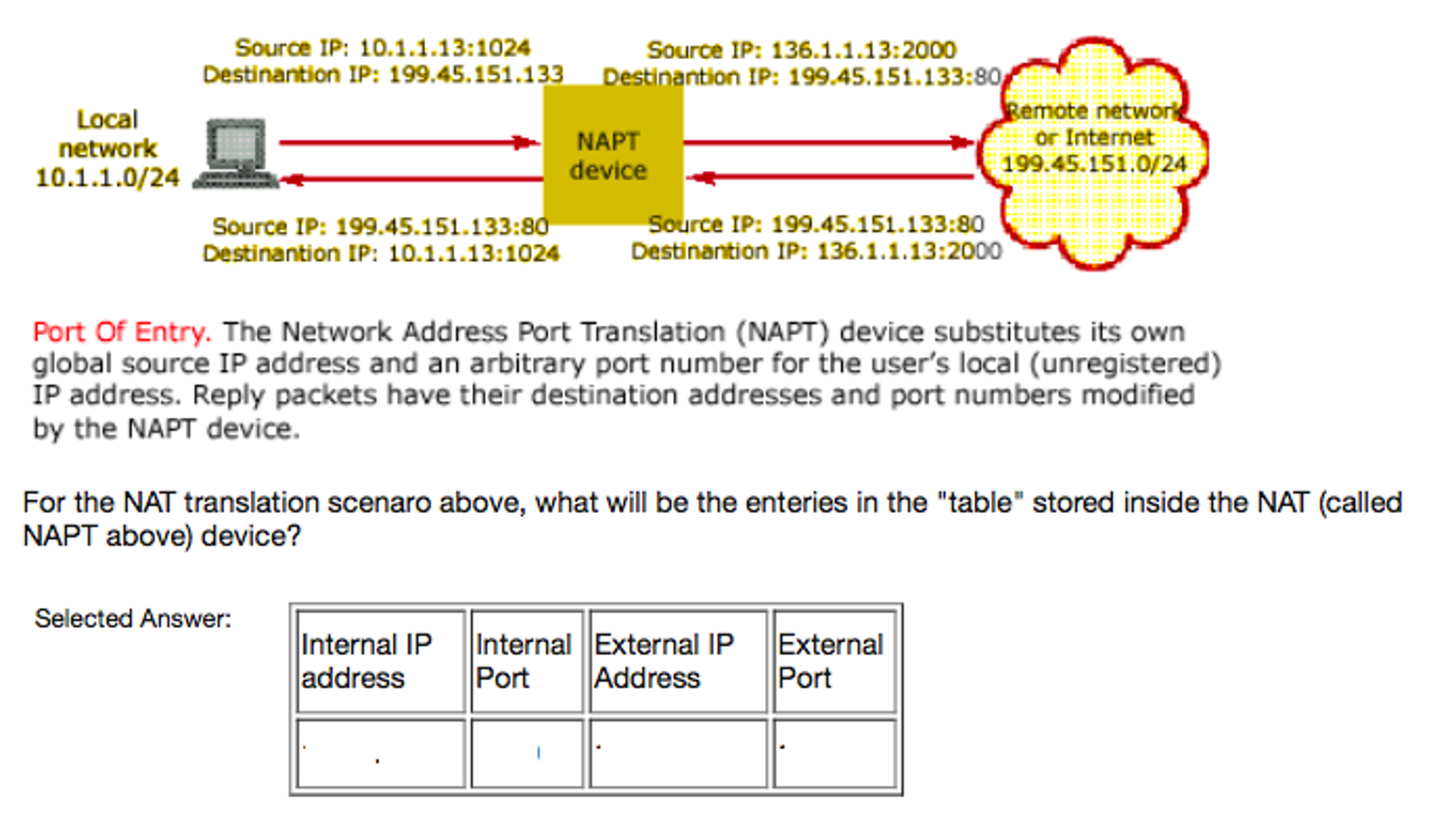 Destination network address