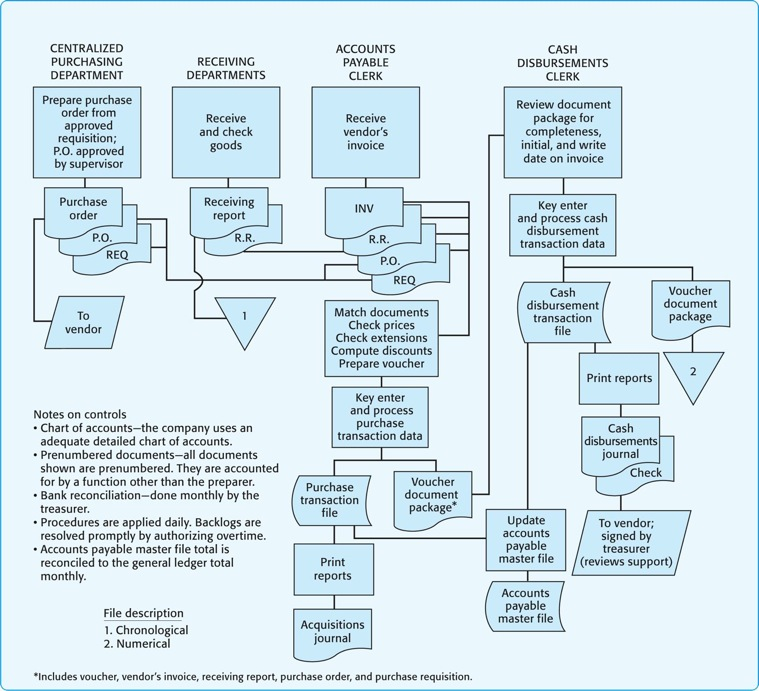 Solved: Review The Internal Control Flowchart Presented In... | Chegg.com