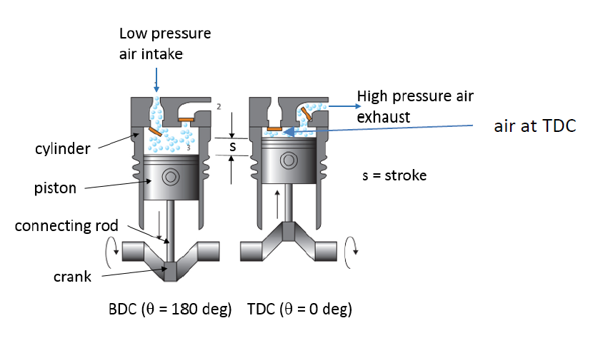 The motor/engine is connected to the compressor via a | Chegg.com