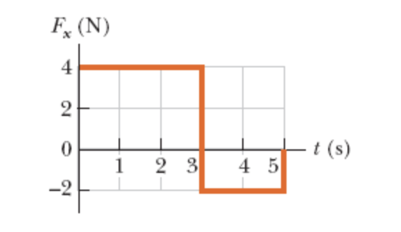 Solved The forces shown in the force vs. time diagram in the | Chegg.com