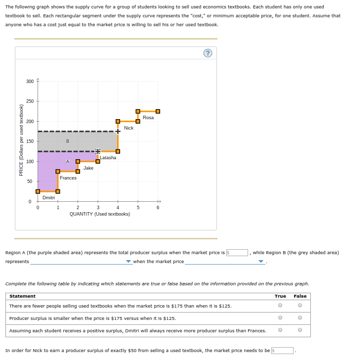 Solved The following graph shows the supply curve for a | Chegg.com