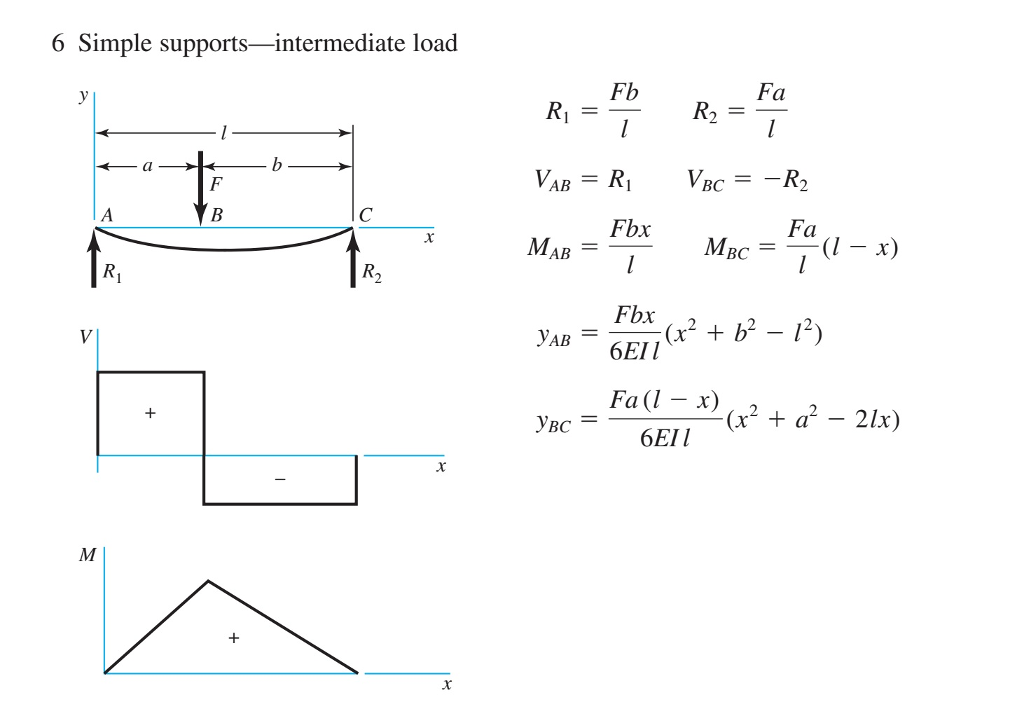 Solved Its A plain prismatic shaft without any rotating | Chegg.com