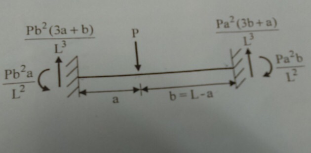 Solved Pb2 (3a +b) Pa2(3b + A) Pa-b 2 Pb A B=L-a | Chegg.com | Chegg.com