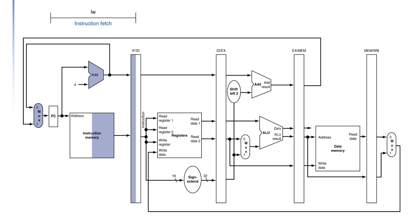 Solved Computer Architecture: MIPS Pipeline Using the | Chegg.com