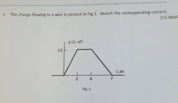 Solved 1. The charge flowing in a wire is plotted in Fig.1. | Chegg.com