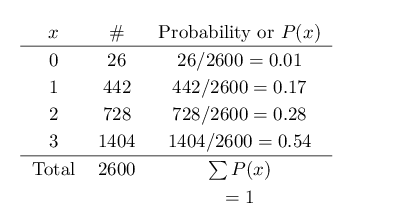 Solved .A. B. Use The Probability Distribution You | Chegg.com