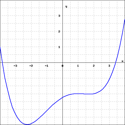 Solved Consider the function shown in the graph below. | Chegg.com