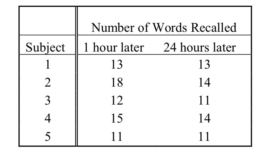 Solved In a study of memory recall, 5 people were given 10