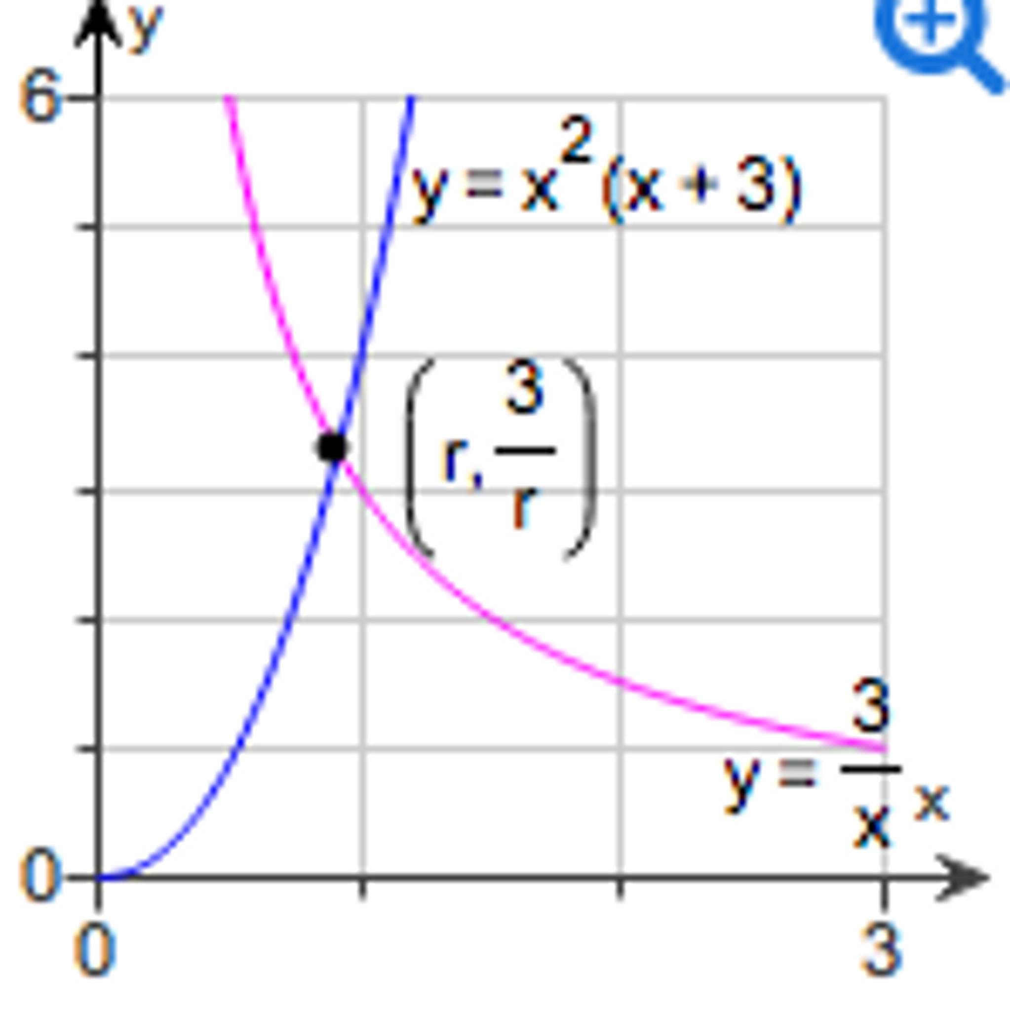 Solved The graph of y= x2(x+3) and y= 3/x (x > 0) intersect