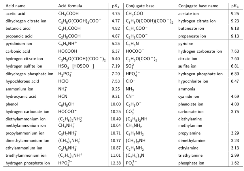 Solved Calculate the buffer ratio (base/acid) required for a