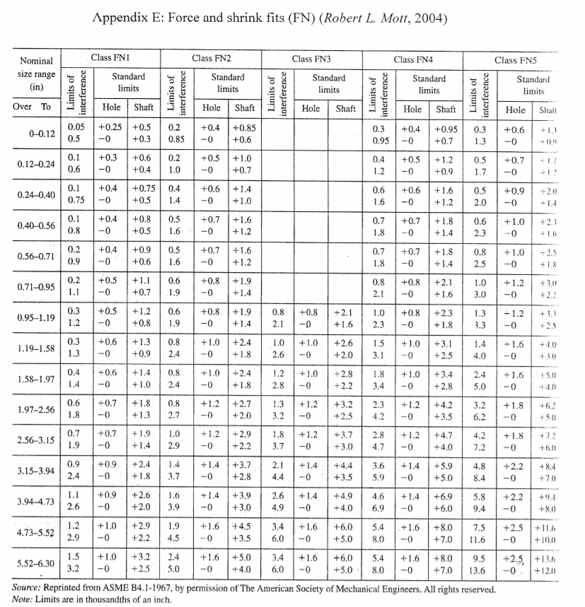 Fn Fit Chart.pdf A solid steel shaft is to be installed with FN5 force | Chegg.com