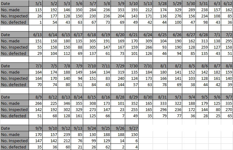 Solved The data below represent the proportion of rejected | Chegg.com