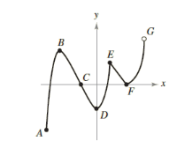 Solved Determine whether each labeled point is an absolute | Chegg.com