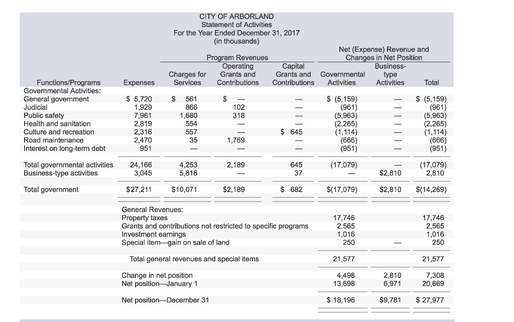 Solved The governmentwide financial statements for the City