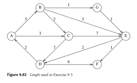 Solved (Java) Write a program to find the weighted shortest | Chegg.com