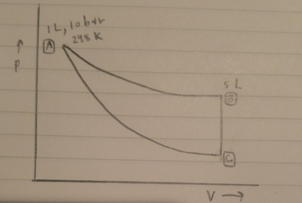 Solved A monoatomic ideal gas at 10 bar, 298 K and 10 L is | Chegg.com