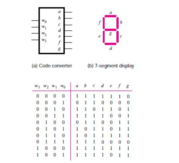 Solved Derive minimal sum-of-products expressions for the | Chegg.com