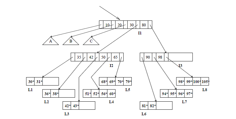 Solved Consider The B+ Tree Index Shown In The Figure Below. | Chegg.com