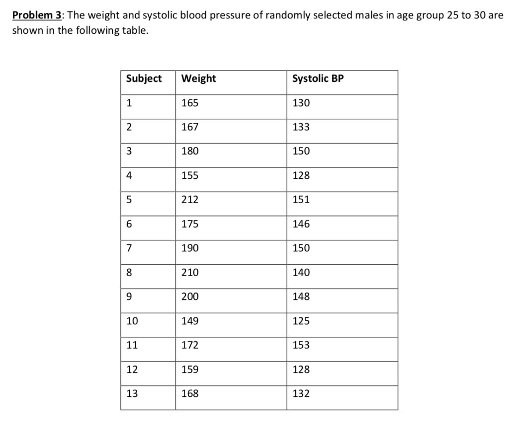 Solved Problem 3 The Weight And Systolic Blood Pressure