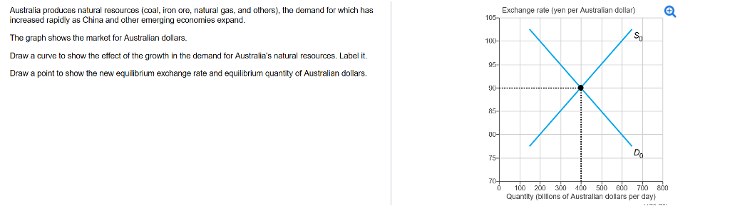 Solved Australia produces natural resources (coal, iron ore. | Chegg.com