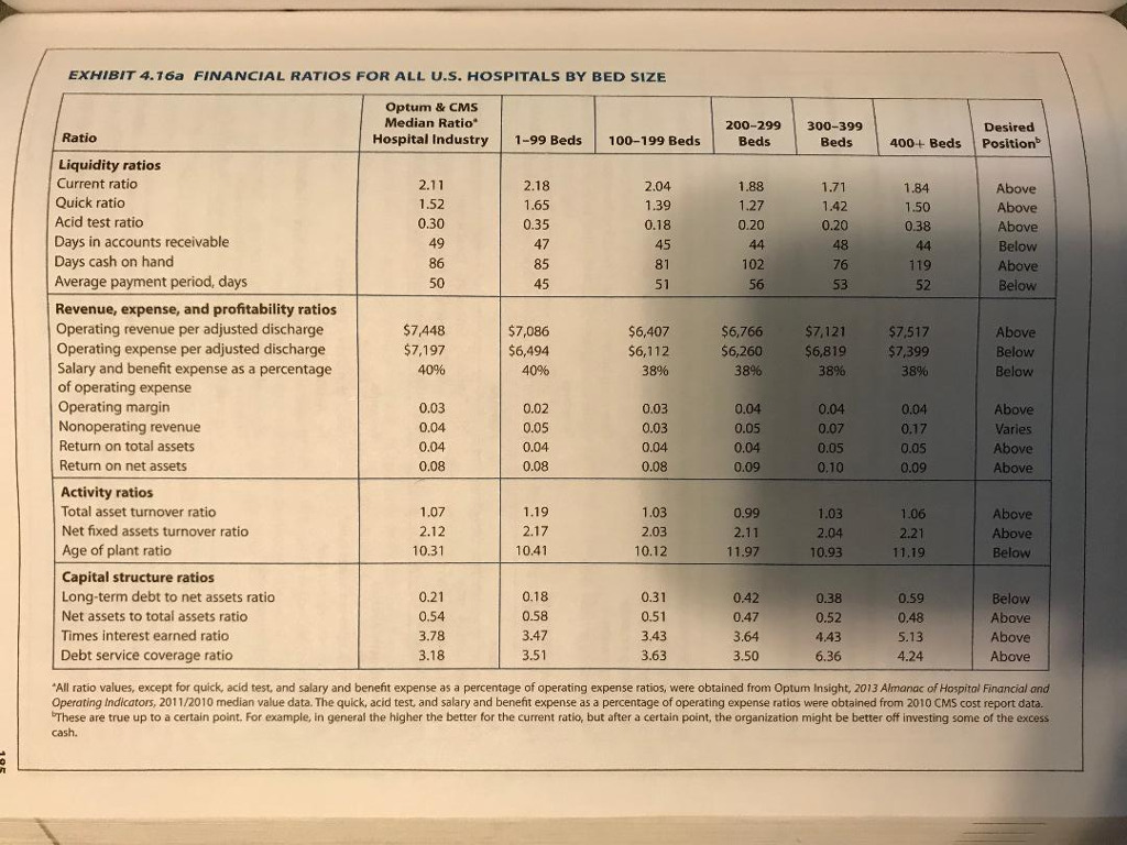Solved EXHIBIT 4.16a FINANCIAL RATIOS FOR ALL U.S. HOSPITALS