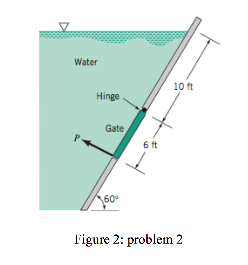 Solved A rectangular gate having a width of 5 ft is located
