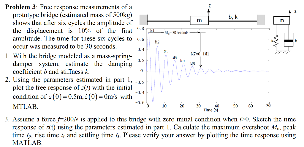 Solved : Free response measurements of a | Chegg.com