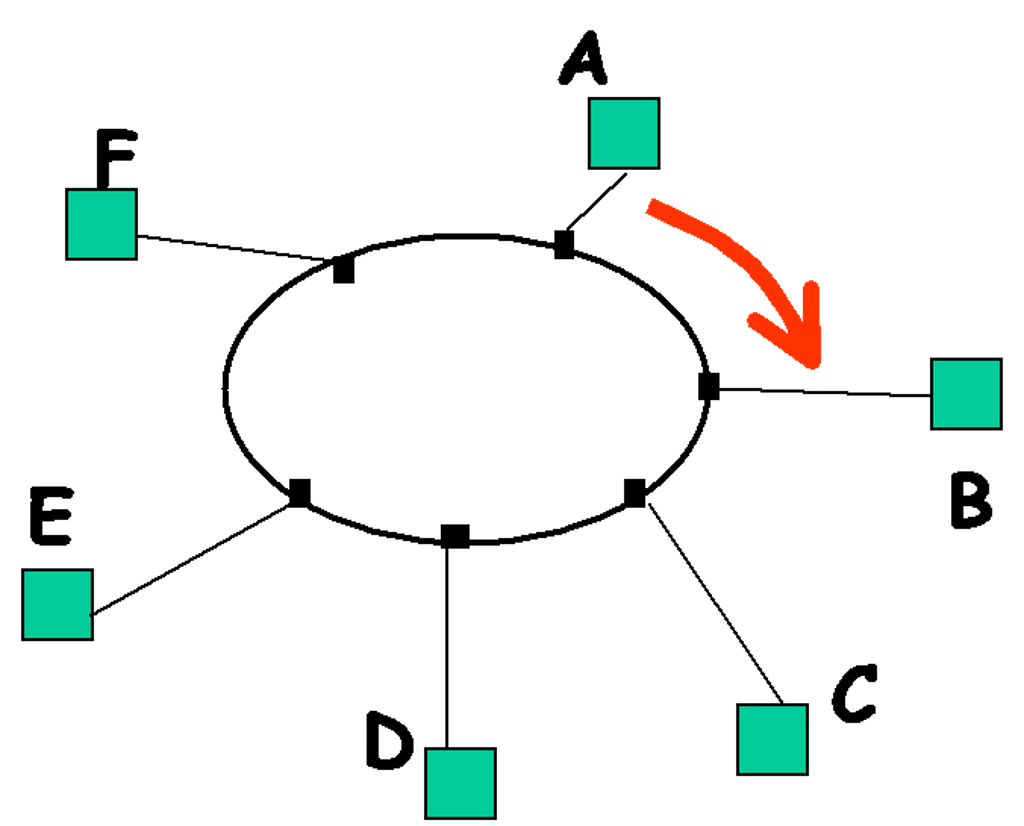 consider-the-token-ring-network-in-figure-below-chegg