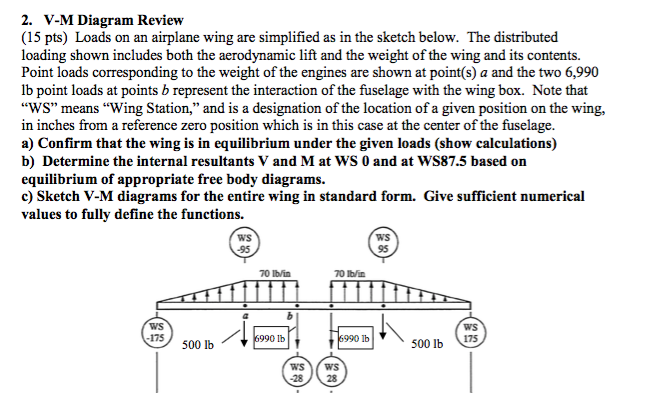 solved-loads-on-an-airplane-wing-are-simplified-as-in-the-chegg