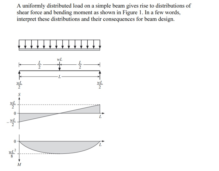 Solved A uniformly distributed load on a simple beam gives | Chegg.com