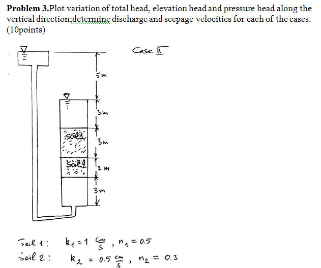 Plot variation of total head, elevation head and | Chegg.com
