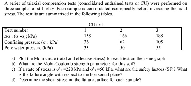 Solved A series of triaxial compression tests (consolidated | Chegg.com