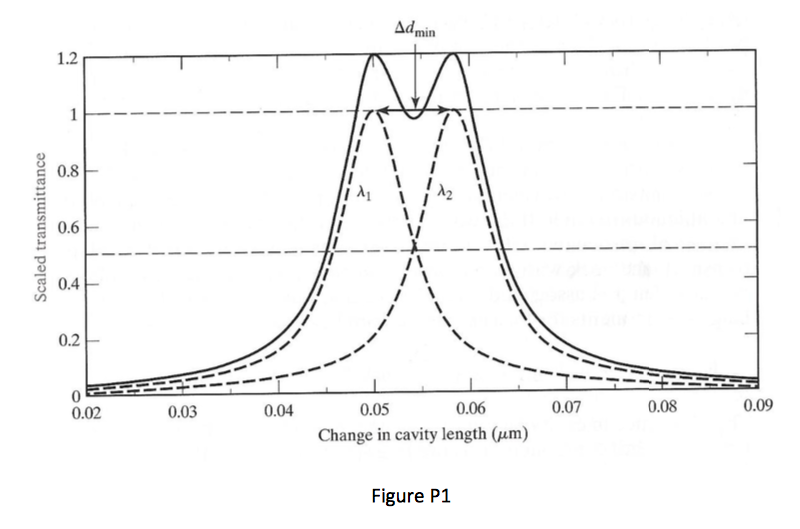 A laser with cavity length 30cm has two lasing modes