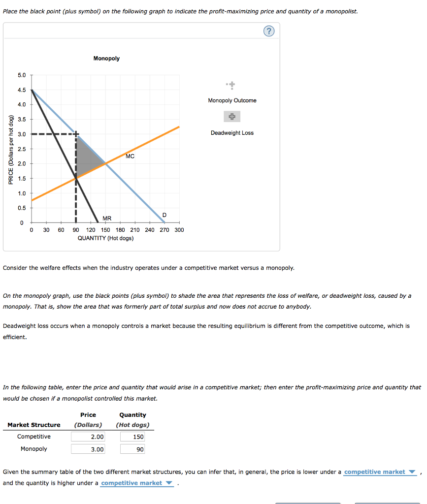 Solved 5. Monopoly versus competition