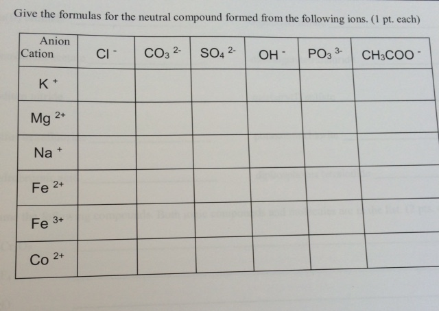 Solved Give The Formulas For The Neutral Compound Formed