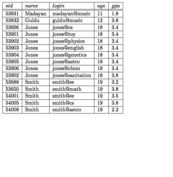 Solved Consider The Instance Of The Students Relation Shown Chegg