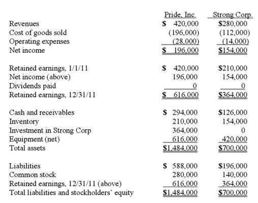 Solved On January 1, 2011, Pride, Inc. acquired 80% of the | Chegg.com