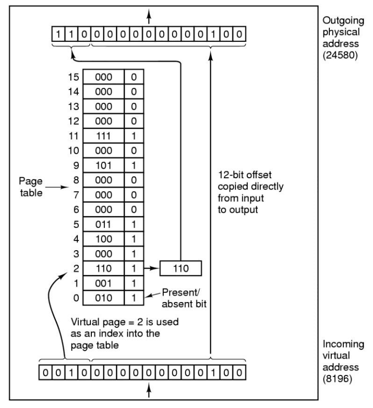 solved-the-page-table-in-fig-shows-the-mapping-between-64-kb-chegg